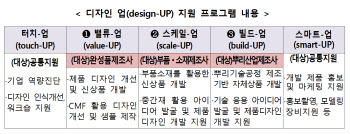 반월시화·창원산단, ‘디자인 주도 제조혁신센터’ 개소