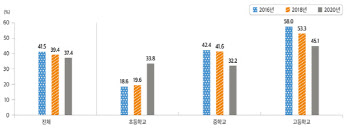 초등생 성인물 노출 급증…2년 만에 19.6% →33.8%