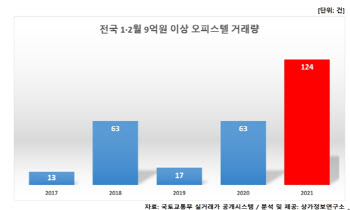 9억 넘는 고가오피스텔 거래량 거래 '쑥'…2배 늘어