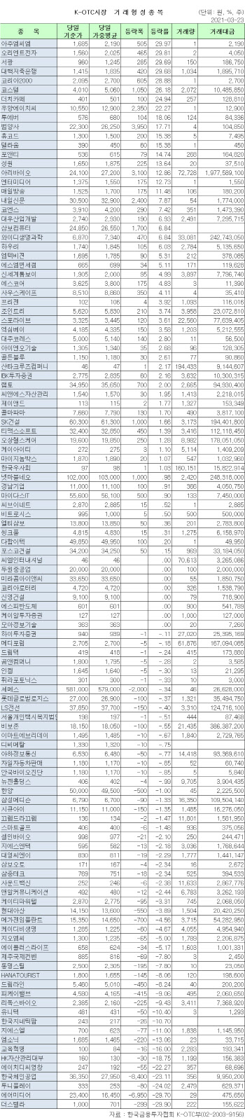 K-OTC 시장 거래 현황(3/23)