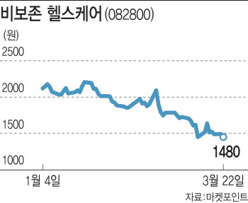 의약품 임의제조 의혹… 비보존그룹 청사진 흔들리나