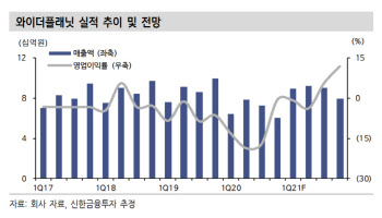 와이더플래닛, 1분기 적자축소…성장 가속화 전망 -신한