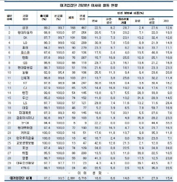 대기업 거수기 이사회 '여전'…인사·내부거래 반대 단 1건