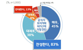 이재명發 공직자 토지거래허가구역 지정되나··도민 10명중 8명 ‘찬성’