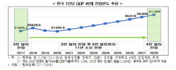 "韓 1인당 GDP 4만달러, 2028년 진입…과거 G5보다 늦어"