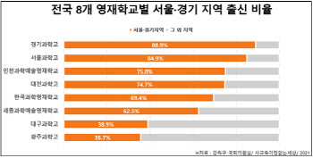 영재학교 입학자 10명 중 7명, 서울·경기 출신…수도권 쏠림 '심각'