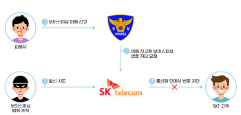 SKT, 서울경찰청과 ‘보이스피싱 번호차단’ 서비스 오픈