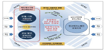 반월·시화, 창원, 미포 등 산업단지 대개조 이뤄진다