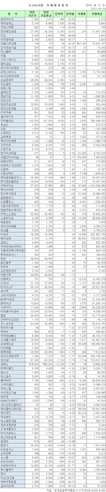 K-OTC 시장 거래 현황(3/24)