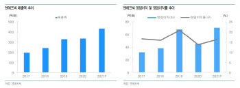 엔에프씨, 소재 기술력 확보…고성장 기대 -유안타