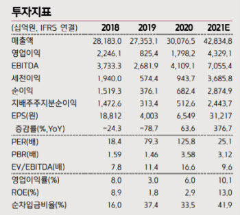 LG화학, 올 1분기 창사 최대 영업이익 전망…목표가↑-키움