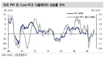 "'생산자 물가 소비자에 전가' 확인되면 증시 우상향"