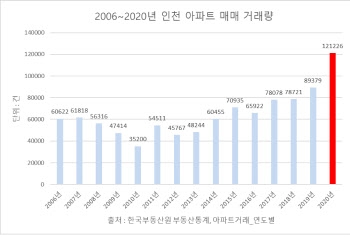 작년 인천 아파트 거래량 12만건 돌파…역대 최고
