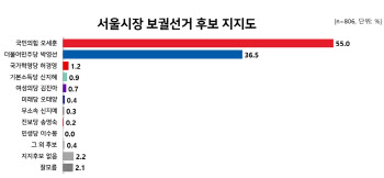 오세훈 55.0% vs 박영선 36.5%…단일화 후에도 吳 우세