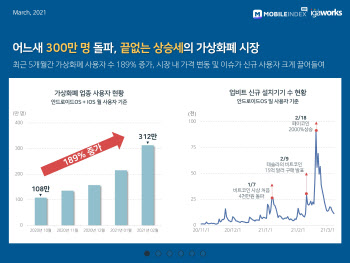 암호화폐 앱 사용자 300만명 돌파…2030세대 유입