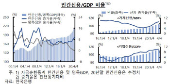 가계·기업 빚 폭증, "'보이지 않는' 부실 위험 커진다"