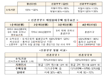 청년·신혼부부 매입임대주택 6682가구 입주자 모집