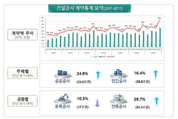 작년 4분기 건설공사 계약액 82.조…전년동기比 18.7%↑