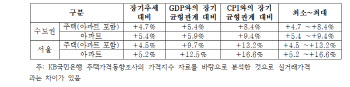 “2·4대책으로 서울 집값 연평균 1.03%p 하락 예상”