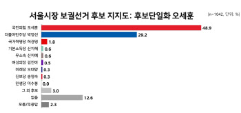 서울시장 후보 지지도, 오세훈 48.9% vs 박영선 29.2%