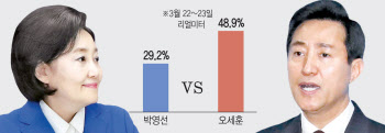서울 朴 vs 吳·부산 金 vs 朴…여야, 13일간 재보선 레이스