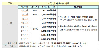 LH, 국민임대주택 전국 2만가구 공급