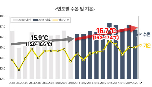 뜨거워진 한반도' 연평균 기온 12.8도…10년전보다 0.3도 상승