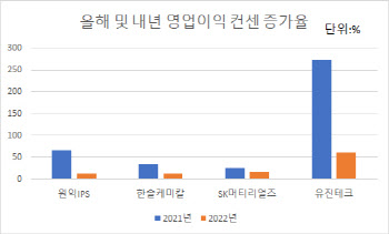 인텔 파운드리 진입 낙수효과…반도체 소부장株 ‘好好’