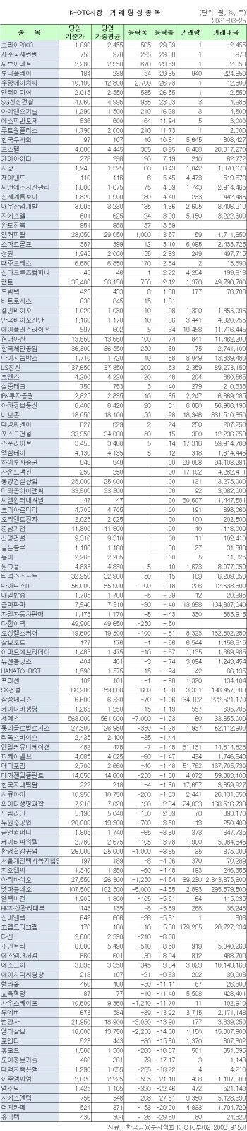 K-OTC 시장 거래 현황(3/25)