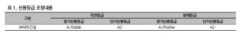 대우건설, 등급전망 '긍정적' 상향…`A-` 유지