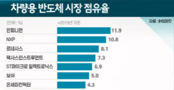 "차량용 반도체 생산 갑자기 못 늘려…공급부족 올해 내내 간다"