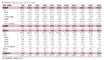 현대백화점, 패션·잡화 수요 반등 1Q 호실적…목표가↑ -키움