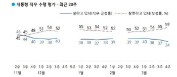 LH악재에 추락하는 文대통령 지지율