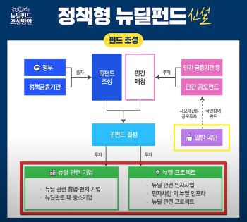 정책형 뉴딜펀드, 29일부터 가입 가능…흥행할까