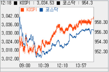 외인·기관 ‘사자’에 이틀째 상승…`3040선`