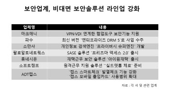 비대면 보안솔루션 수요 계속된다…라인업 강화나선 보안업계