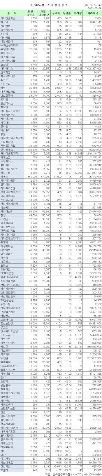 K-OTC 시장 거래 현황(3/26)