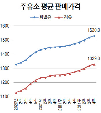 국내 휘발윳값 18주째 상승…1530원