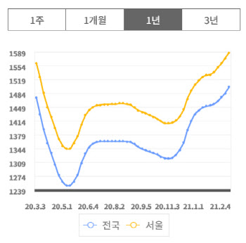 휘발유값 18주 연속 상승…전국 평균 1530원