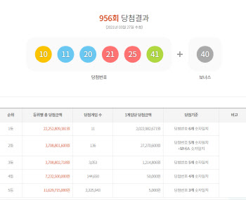 제956회 로또 1등 '10·11·20·21·25·41'.."1등 20.2억"(종합)