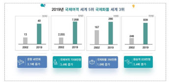 인천공항, 개항 20주년 “포스트코로나시대 여는 세계관문”