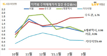 서울 집값 3개월째 상승폭 ‘둔화’