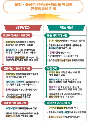 "200% 수익률 보장" ...금융당국, 주식리딩방에 칼 뺴든다