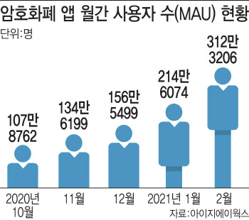 투자자 60%가 2030세대…비트코인, 소액으로 장기투자하세요