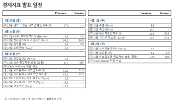 새 악재에 박스권 등락…美 인프라 패키지 주목