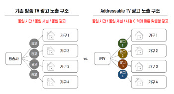 IPTV 3사 합심한 가구별 맞춤형 광고…7월 첫 지상파 송출