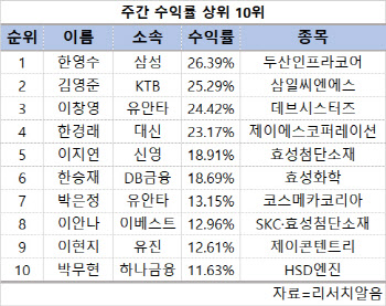 한영수 삼성證 연구원, 두산인프라코어로 ‘주간수익률 1위’