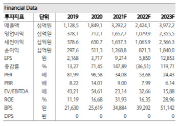 셀트리온, 렉키로나주 유럽 조건부 허가…목표가↑-하나