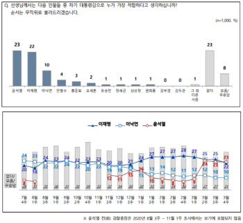 대선주자 지지도 윤석열 23%·이재명 22%·이낙연 10%