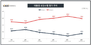 선거 앞두고 ‘결집세’…文대통령·민주·국힘 3%P씩 ↑